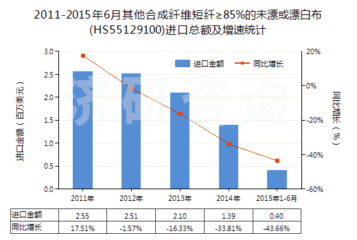 2011-2015年6月其他合成纖維短纖≥85%的未漂或漂白布(HS55129100)進(jìn)口總額及增速統(tǒng)計 2011-2015年6月其他合成纖維短纖≥85%的未漂或漂白布(HS55129100)進(jìn)口總額及增速統(tǒng)計